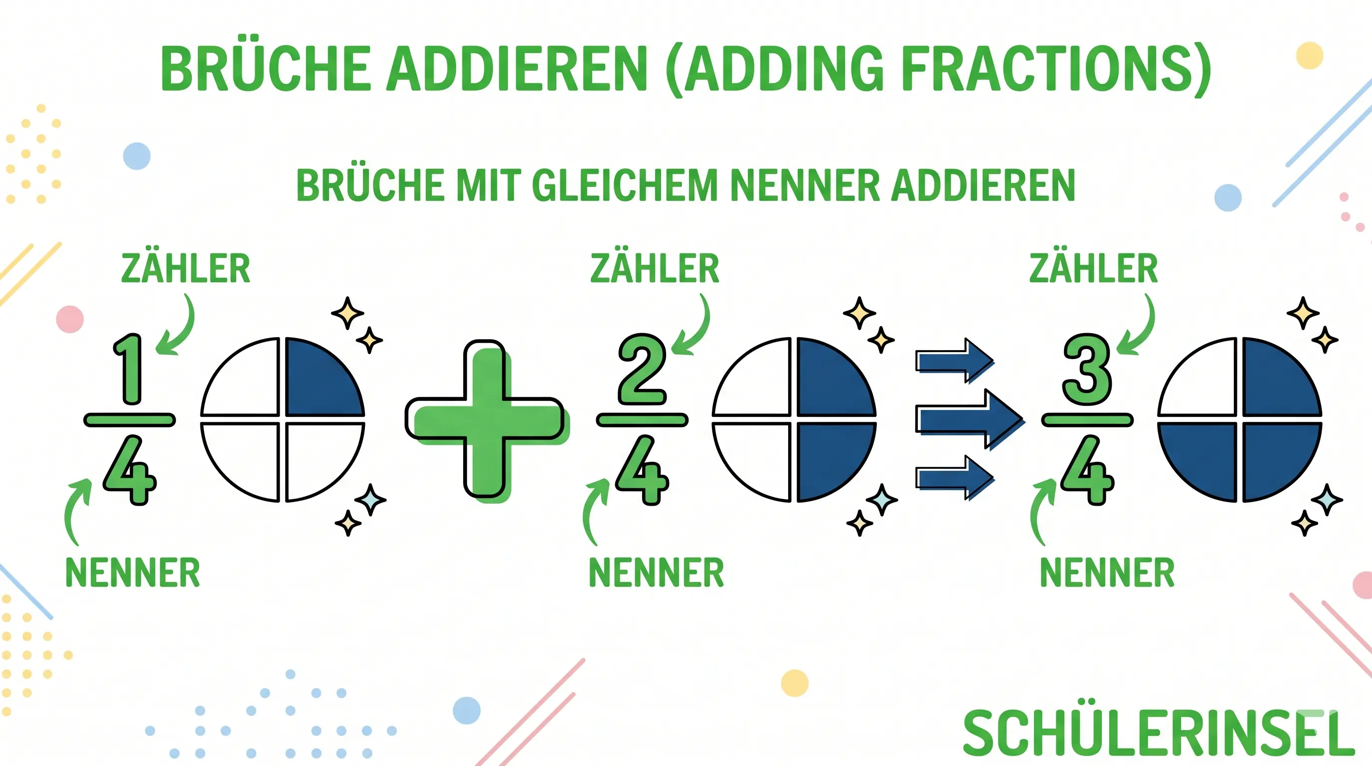 Grafik: 1/4 + 2/4 = 3/4 – gleicher Nenner, Zähler addieren