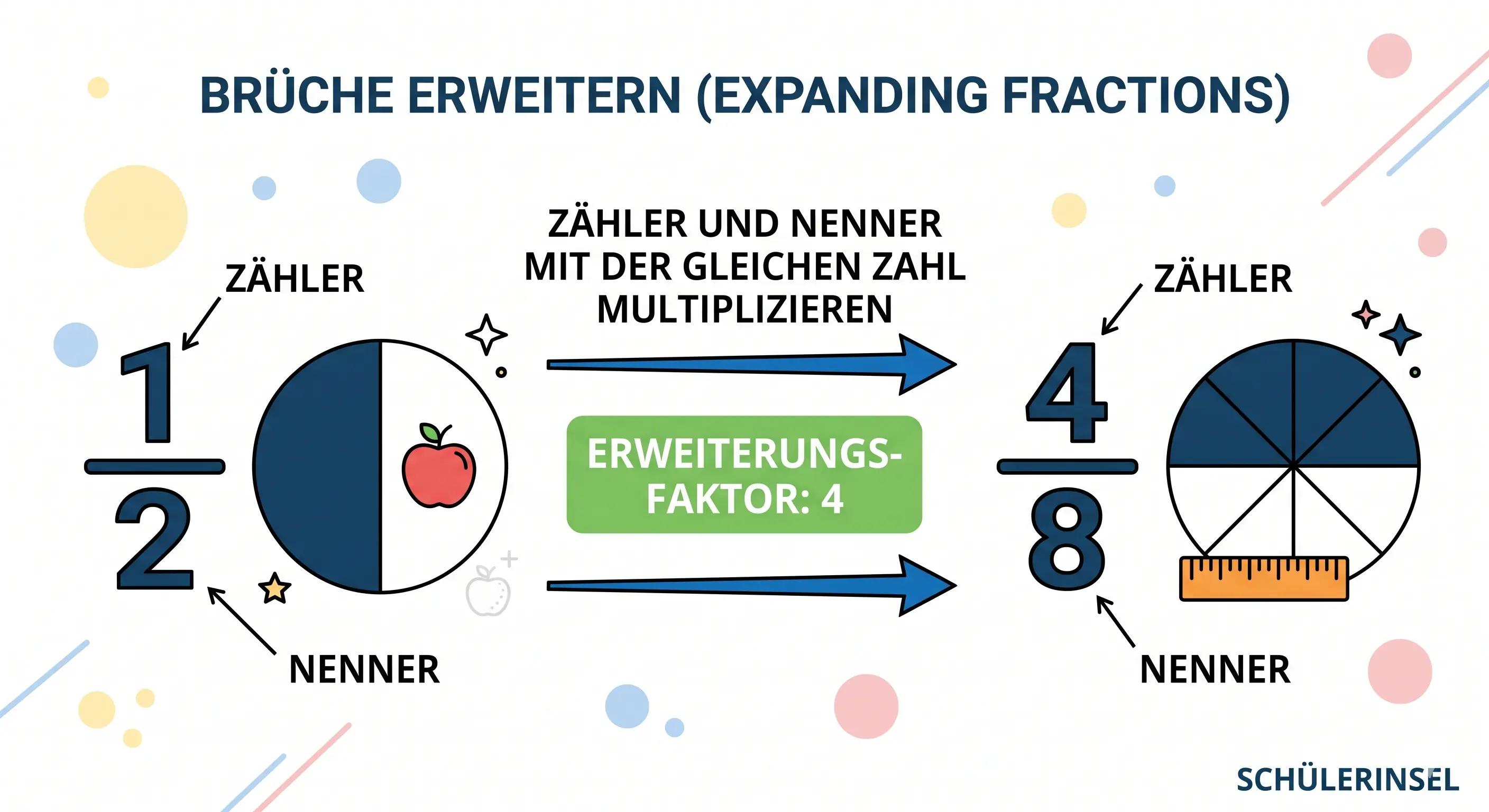 Grafik: Erweitern von 1/2 auf 4/8 – Zähler und Nenner mit derselben Zahl multiplizieren