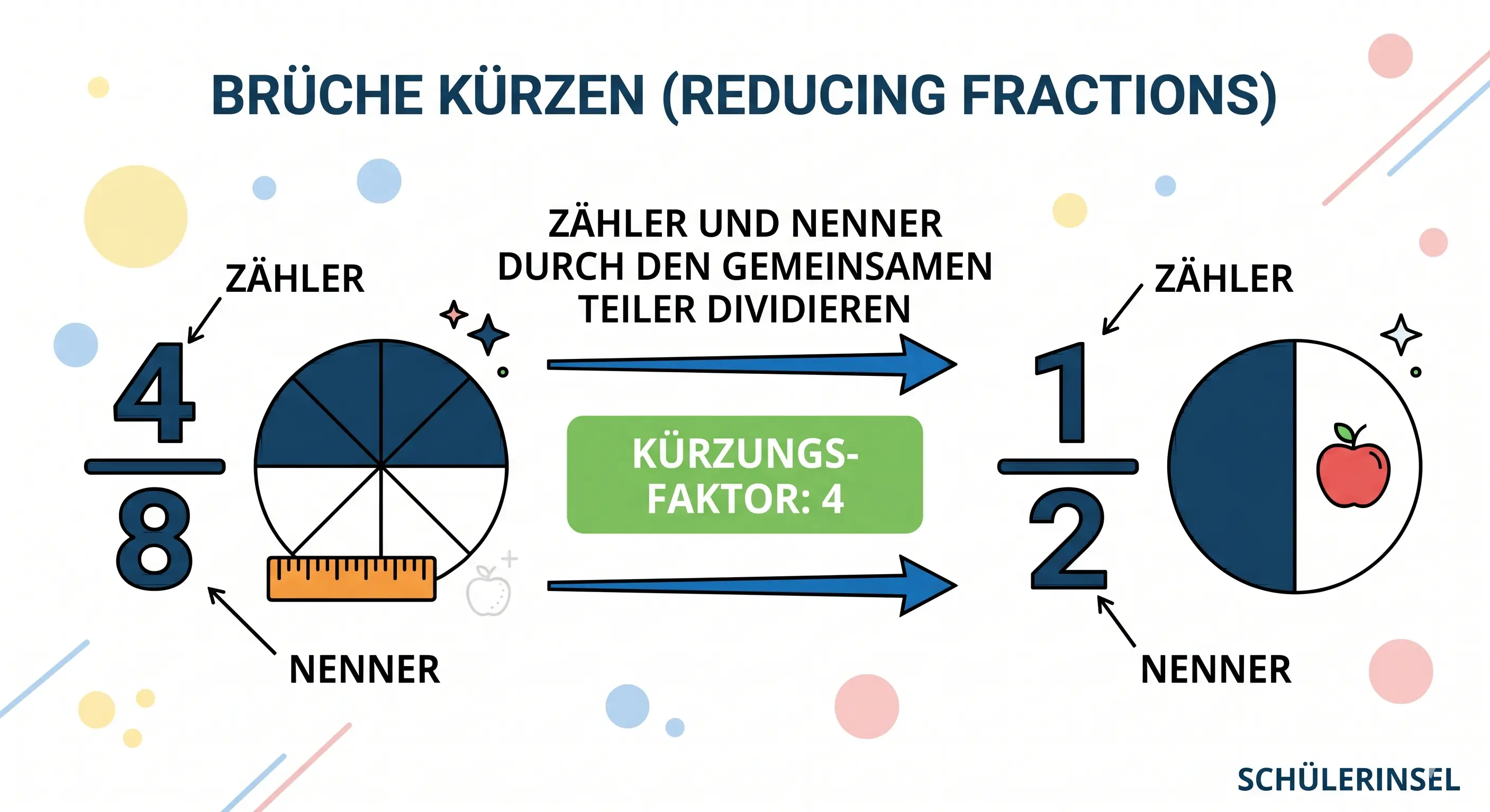 Grafik: Kürzen von 4/8 auf 1/2 – Zähler und Nenner durch dieselbe Zahl teilen
