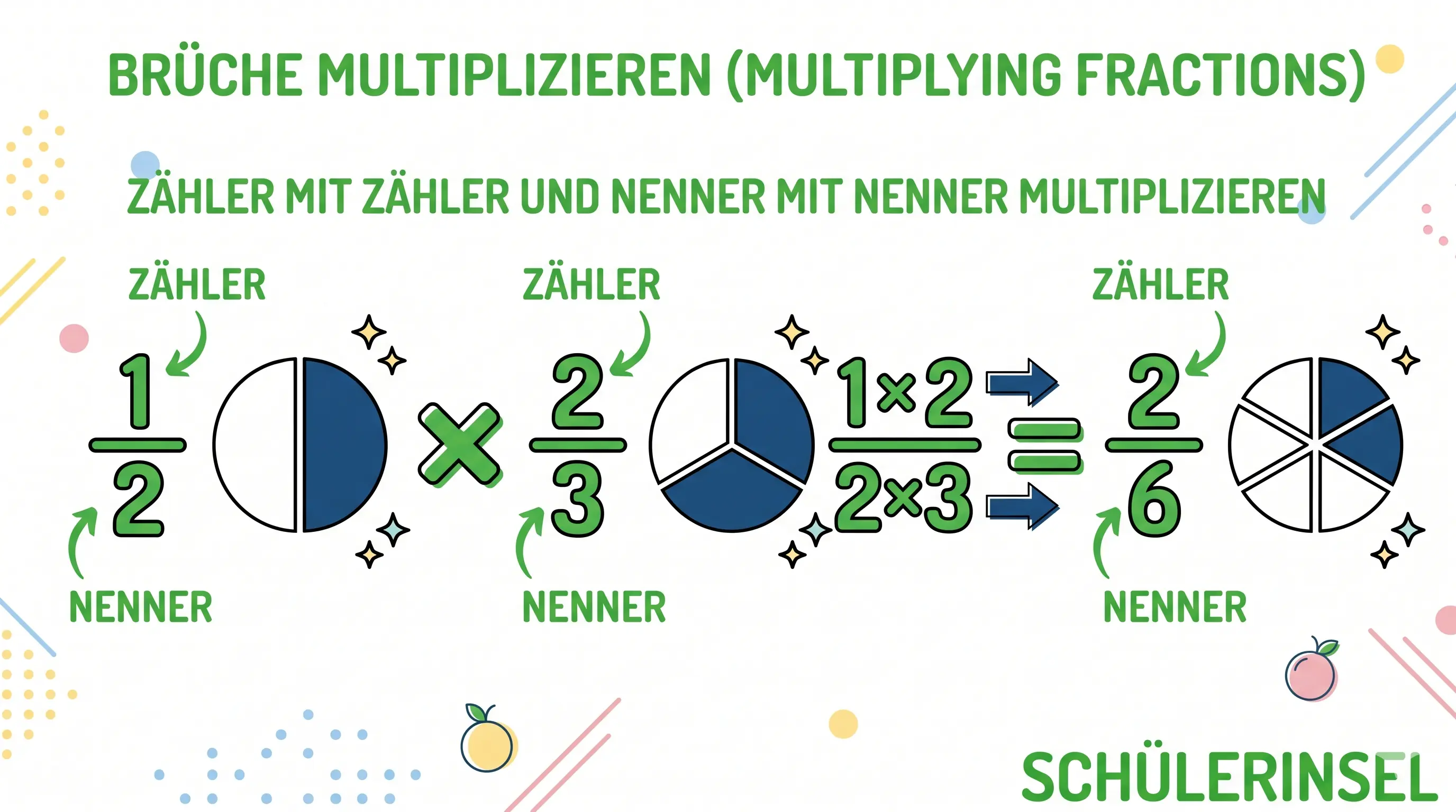 Grafik: 1/2 mal 2/3 = 2/6 – Zähler mal Zähler, Nenner mal Nenner