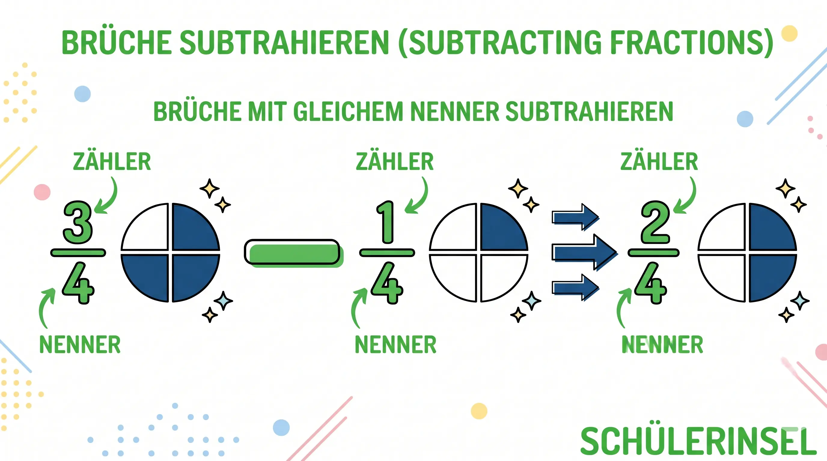 Grafik: 3/4 − 1/4 = 2/4 – gleicher Nenner, Zähler subtrahieren